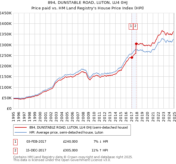 894, DUNSTABLE ROAD, LUTON, LU4 0HJ: Price paid vs HM Land Registry's House Price Index