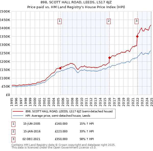 898, SCOTT HALL ROAD, LEEDS, LS17 6JZ: Price paid vs HM Land Registry's House Price Index