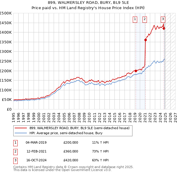 899, WALMERSLEY ROAD, BURY, BL9 5LE: Price paid vs HM Land Registry's House Price Index