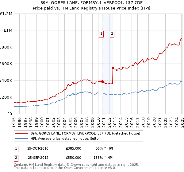 89A, GORES LANE, FORMBY, LIVERPOOL, L37 7DE: Price paid vs HM Land Registry's House Price Index