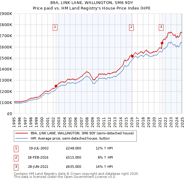 89A, LINK LANE, WALLINGTON, SM6 9DY: Price paid vs HM Land Registry's House Price Index