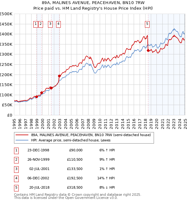 89A, MALINES AVENUE, PEACEHAVEN, BN10 7RW: Price paid vs HM Land Registry's House Price Index