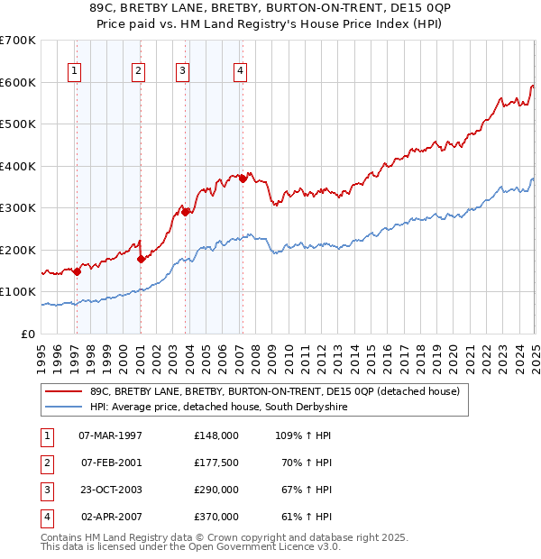89C, BRETBY LANE, BRETBY, BURTON-ON-TRENT, DE15 0QP: Price paid vs HM Land Registry's House Price Index