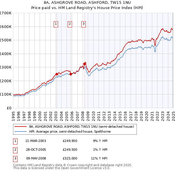 8A, ASHGROVE ROAD, ASHFORD, TW15 1NU: Price paid vs HM Land Registry's House Price Index