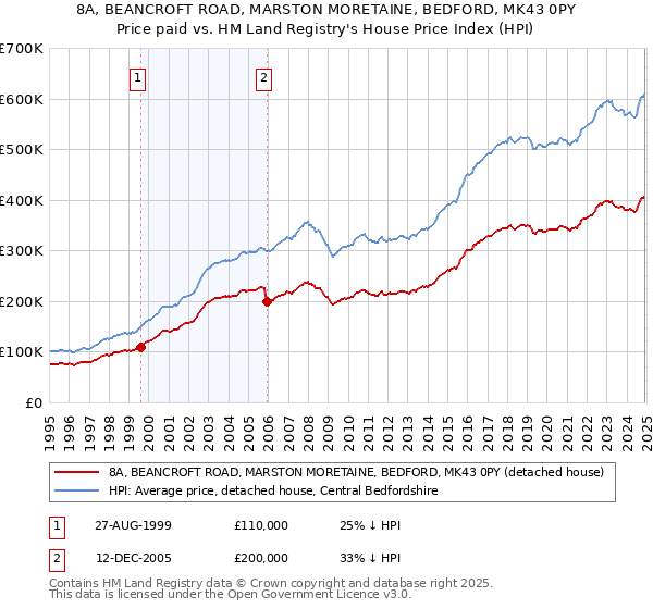 8A, BEANCROFT ROAD, MARSTON MORETAINE, BEDFORD, MK43 0PY: Price paid vs HM Land Registry's House Price Index