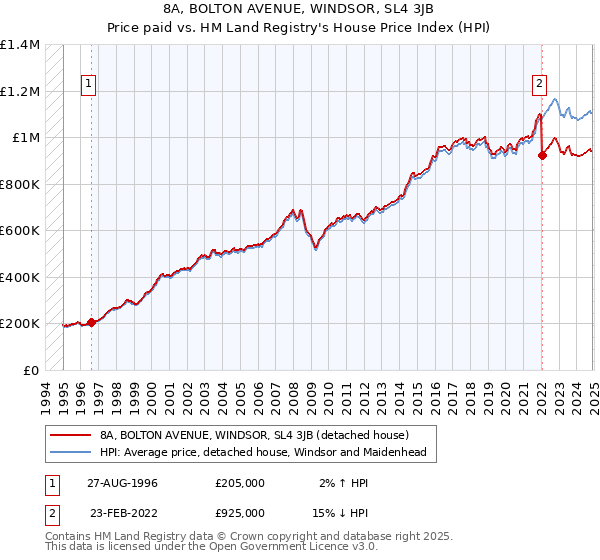 8A, BOLTON AVENUE, WINDSOR, SL4 3JB: Price paid vs HM Land Registry's House Price Index