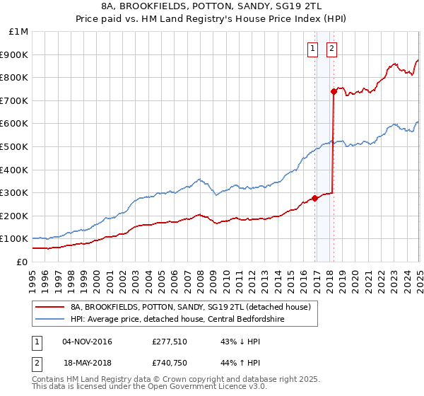 8A, BROOKFIELDS, POTTON, SANDY, SG19 2TL: Price paid vs HM Land Registry's House Price Index