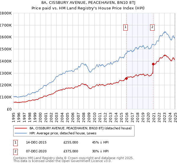 8A, CISSBURY AVENUE, PEACEHAVEN, BN10 8TJ: Price paid vs HM Land Registry's House Price Index