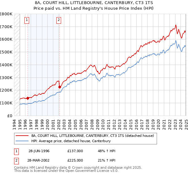8A, COURT HILL, LITTLEBOURNE, CANTERBURY, CT3 1TS: Price paid vs HM Land Registry's House Price Index
