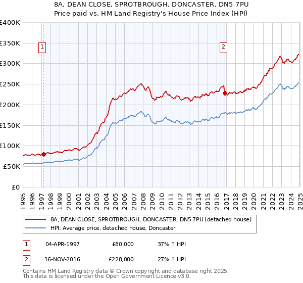 8A, DEAN CLOSE, SPROTBROUGH, DONCASTER, DN5 7PU: Price paid vs HM Land Registry's House Price Index