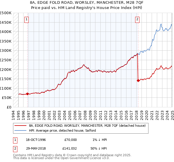 8A, EDGE FOLD ROAD, WORSLEY, MANCHESTER, M28 7QF: Price paid vs HM Land Registry's House Price Index