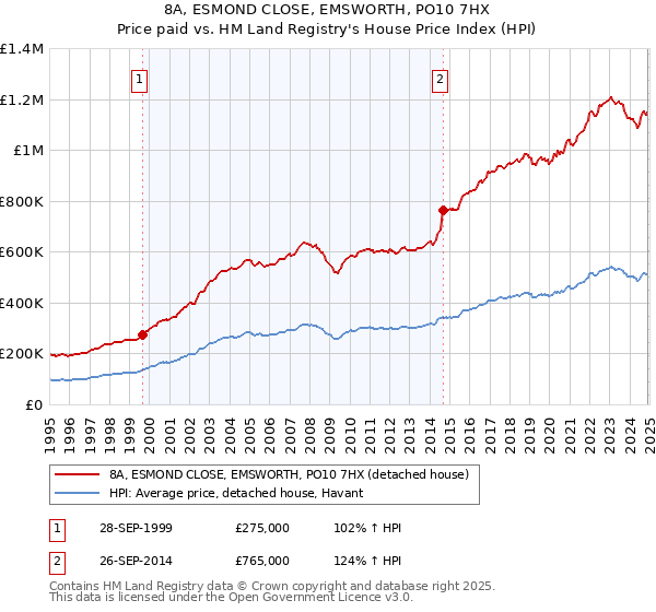 8A, ESMOND CLOSE, EMSWORTH, PO10 7HX: Price paid vs HM Land Registry's House Price Index