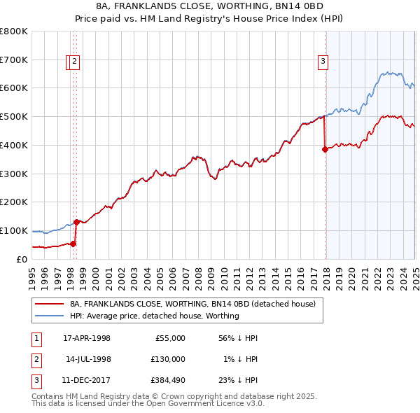 8A, FRANKLANDS CLOSE, WORTHING, BN14 0BD: Price paid vs HM Land Registry's House Price Index