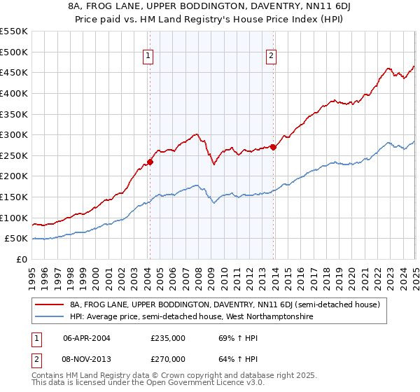 8A, FROG LANE, UPPER BODDINGTON, DAVENTRY, NN11 6DJ: Price paid vs HM Land Registry's House Price Index