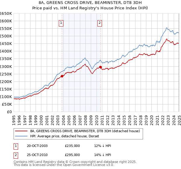 8A, GREENS CROSS DRIVE, BEAMINSTER, DT8 3DH: Price paid vs HM Land Registry's House Price Index