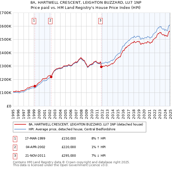 8A, HARTWELL CRESCENT, LEIGHTON BUZZARD, LU7 1NP: Price paid vs HM Land Registry's House Price Index