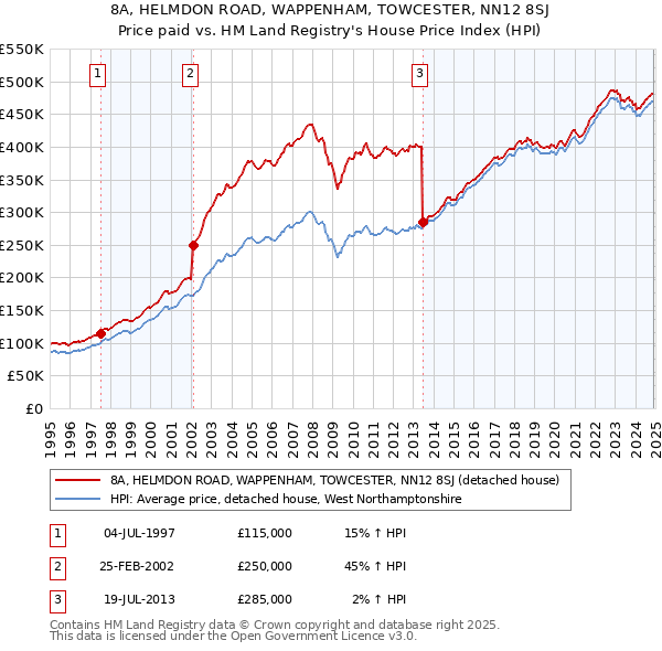 8A, HELMDON ROAD, WAPPENHAM, TOWCESTER, NN12 8SJ: Price paid vs HM Land Registry's House Price Index