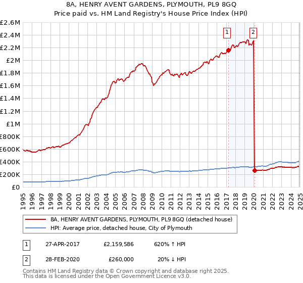8A, HENRY AVENT GARDENS, PLYMOUTH, PL9 8GQ: Price paid vs HM Land Registry's House Price Index