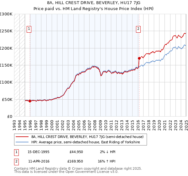 8A, HILL CREST DRIVE, BEVERLEY, HU17 7JG: Price paid vs HM Land Registry's House Price Index
