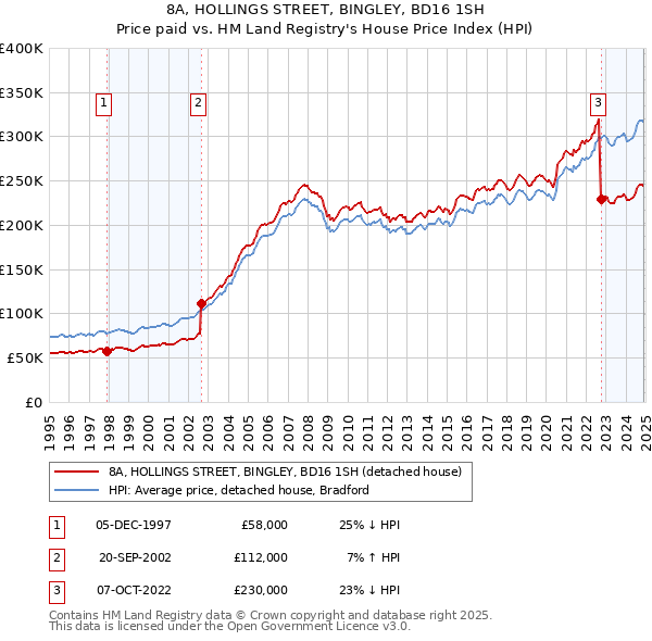 8A, HOLLINGS STREET, BINGLEY, BD16 1SH: Price paid vs HM Land Registry's House Price Index