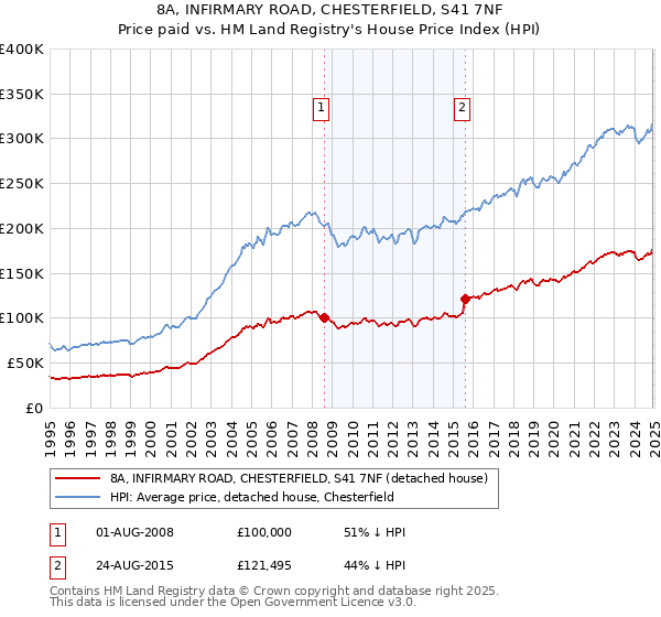 8A, INFIRMARY ROAD, CHESTERFIELD, S41 7NF: Price paid vs HM Land Registry's House Price Index