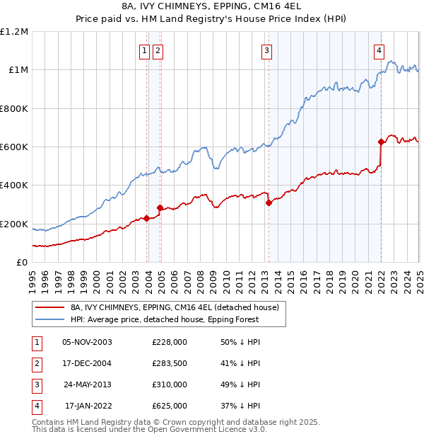 8A, IVY CHIMNEYS, EPPING, CM16 4EL: Price paid vs HM Land Registry's House Price Index