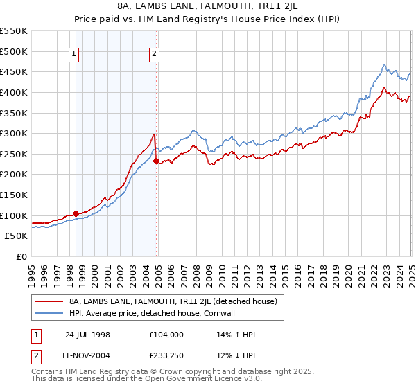 8A, LAMBS LANE, FALMOUTH, TR11 2JL: Price paid vs HM Land Registry's House Price Index