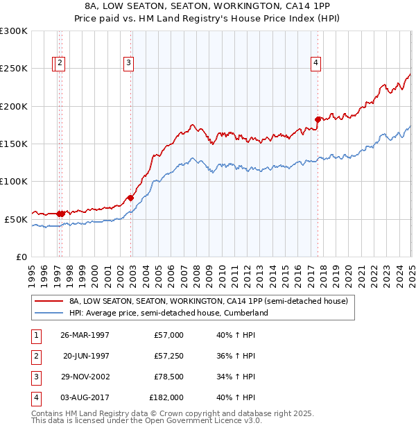 8A, LOW SEATON, SEATON, WORKINGTON, CA14 1PP: Price paid vs HM Land Registry's House Price Index