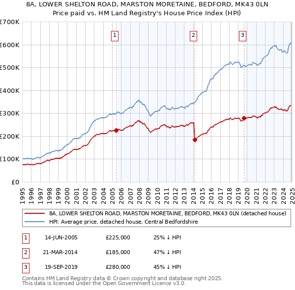 8A, LOWER SHELTON ROAD, MARSTON MORETAINE, BEDFORD, MK43 0LN: Price paid vs HM Land Registry's House Price Index