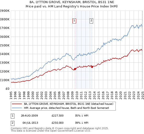 8A, LYTTON GROVE, KEYNSHAM, BRISTOL, BS31 1NE: Price paid vs HM Land Registry's House Price Index