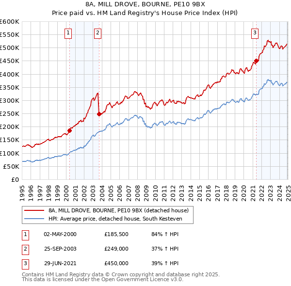 8A, MILL DROVE, BOURNE, PE10 9BX: Price paid vs HM Land Registry's House Price Index