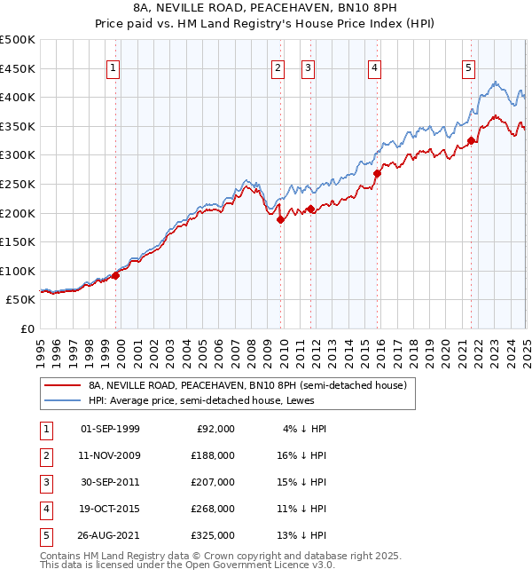 8A, NEVILLE ROAD, PEACEHAVEN, BN10 8PH: Price paid vs HM Land Registry's House Price Index