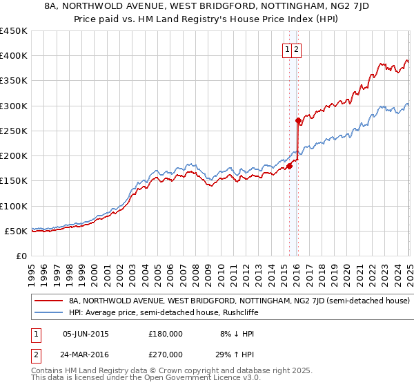 8A, NORTHWOLD AVENUE, WEST BRIDGFORD, NOTTINGHAM, NG2 7JD: Price paid vs HM Land Registry's House Price Index