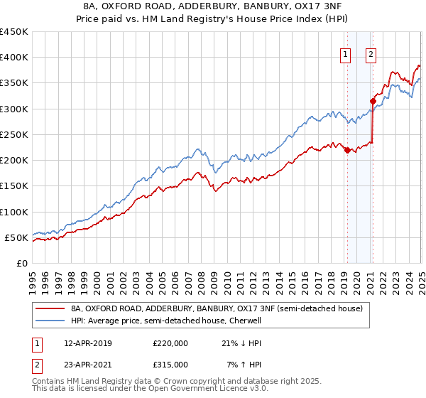 8A, OXFORD ROAD, ADDERBURY, BANBURY, OX17 3NF: Price paid vs HM Land Registry's House Price Index