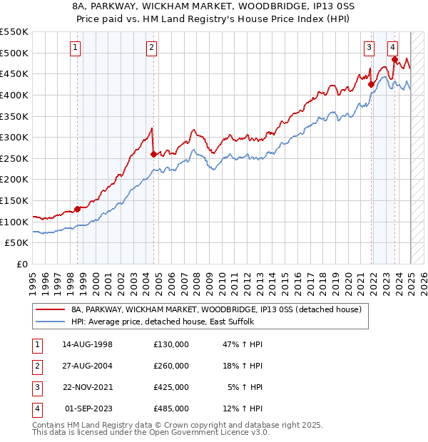 8A, PARKWAY, WICKHAM MARKET, WOODBRIDGE, IP13 0SS: Price paid vs HM Land Registry's House Price Index
