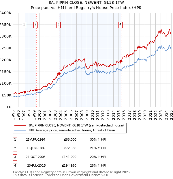 8A, PIPPIN CLOSE, NEWENT, GL18 1TW: Price paid vs HM Land Registry's House Price Index