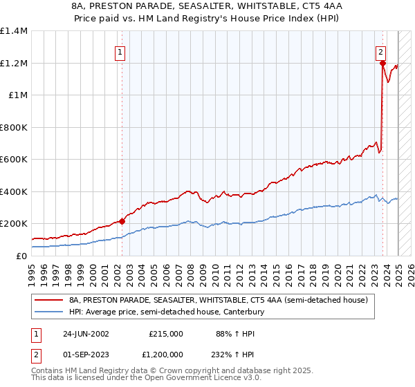 8A, PRESTON PARADE, SEASALTER, WHITSTABLE, CT5 4AA: Price paid vs HM Land Registry's House Price Index
