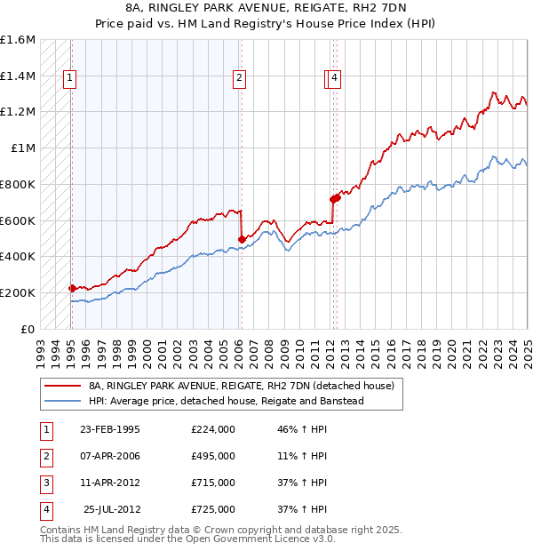 8A, RINGLEY PARK AVENUE, REIGATE, RH2 7DN: Price paid vs HM Land Registry's House Price Index