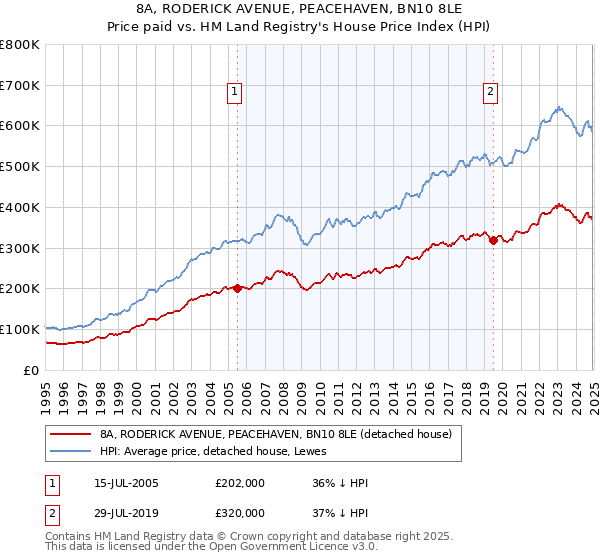 8A, RODERICK AVENUE, PEACEHAVEN, BN10 8LE: Price paid vs HM Land Registry's House Price Index