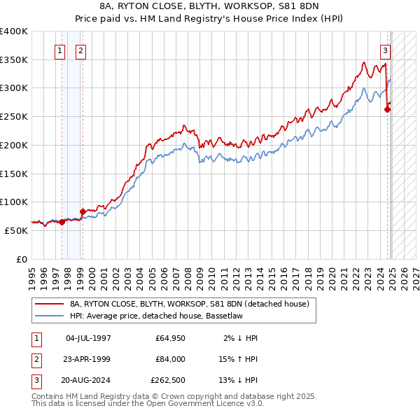 8A, RYTON CLOSE, BLYTH, WORKSOP, S81 8DN: Price paid vs HM Land Registry's House Price Index