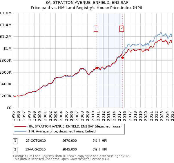 8A, STRATTON AVENUE, ENFIELD, EN2 9AF: Price paid vs HM Land Registry's House Price Index