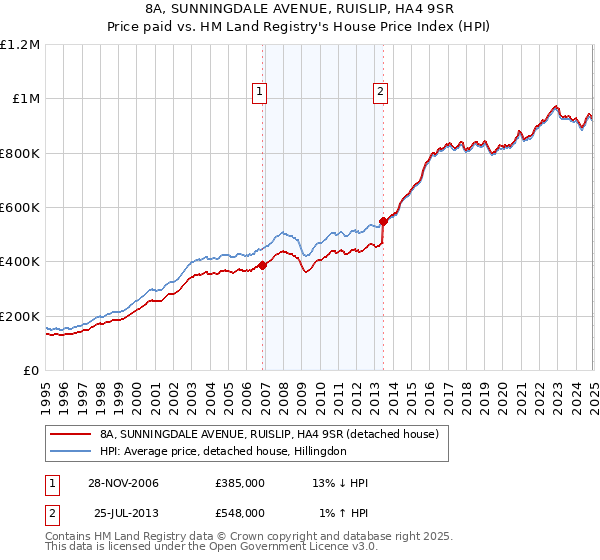 8A, SUNNINGDALE AVENUE, RUISLIP, HA4 9SR: Price paid vs HM Land Registry's House Price Index