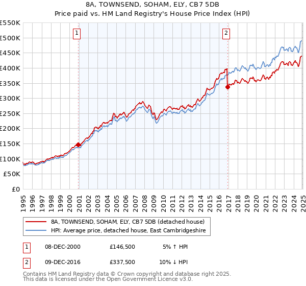 8A, TOWNSEND, SOHAM, ELY, CB7 5DB: Price paid vs HM Land Registry's House Price Index