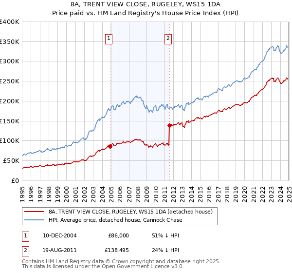 8A, TRENT VIEW CLOSE, RUGELEY, WS15 1DA: Price paid vs HM Land Registry's House Price Index