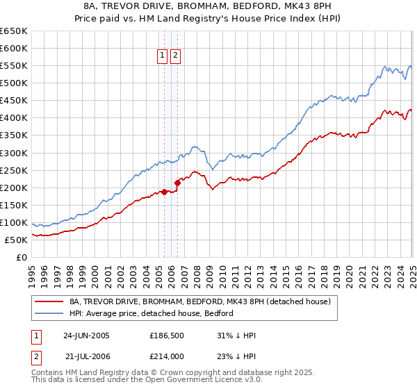 8A, TREVOR DRIVE, BROMHAM, BEDFORD, MK43 8PH: Price paid vs HM Land Registry's House Price Index