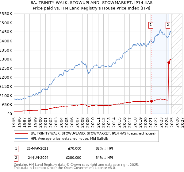 8A, TRINITY WALK, STOWUPLAND, STOWMARKET, IP14 4AS: Price paid vs HM Land Registry's House Price Index