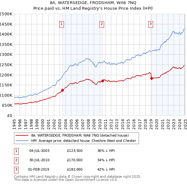 8A, WATERSEDGE, FRODSHAM, WA6 7NQ: Price paid vs HM Land Registry's House Price Index