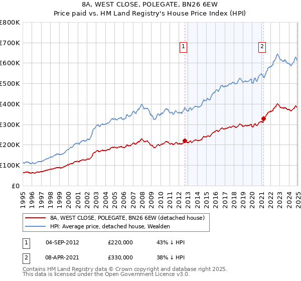 8A, WEST CLOSE, POLEGATE, BN26 6EW: Price paid vs HM Land Registry's House Price Index
