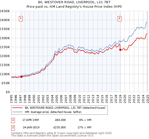 8A, WESTOVER ROAD, LIVERPOOL, L31 7BT: Price paid vs HM Land Registry's House Price Index