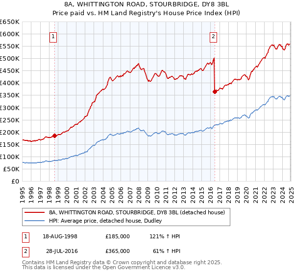 8A, WHITTINGTON ROAD, STOURBRIDGE, DY8 3BL: Price paid vs HM Land Registry's House Price Index